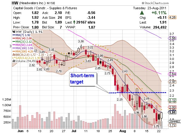 penny stock HW chart